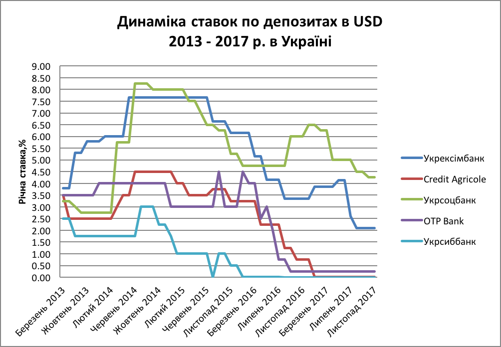 Динаміка ставок по депозитах в USD  2013 - 2017 р. в Україні  