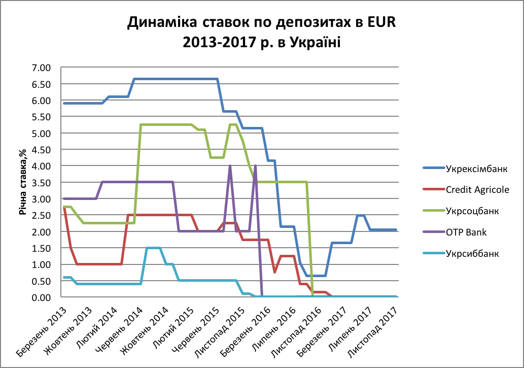 Динаміка ставок по депозитах в EUR  2013-2017 р. в Україні  